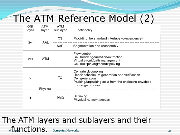The ATM Reference Model (2) The ATM layers and sublayers and their functions. 6/7/2021 The ATM Reference Model (2) The ATM layers and sublayers and their functions. 6/7/2021