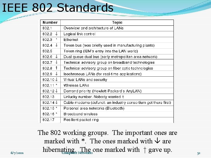 IEEE 802 Standards 6/7/2021 The 802 working groups. The important ones are marked with IEEE 802 Standards 6/7/2021 The 802 working groups. The important ones are marked with