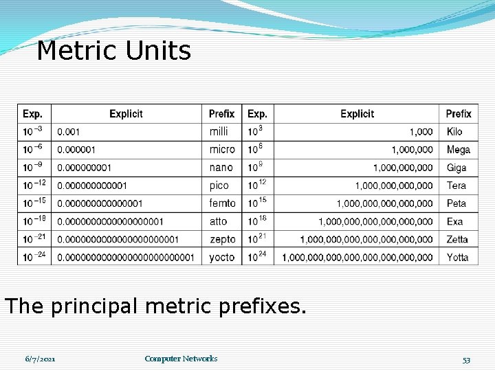 Metric Units The principal metric prefixes. 6/7/2021 Computer Networks 53 Metric Units The principal metric prefixes. 6/7/2021 Computer Networks 53