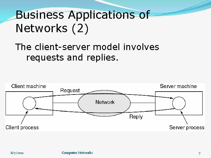 Business Applications of Networks (2) The client-server model involves requests and replies. 6/7/2021 Computer Business Applications of Networks (2) The client-server model involves requests and replies. 6/7/2021 Computer