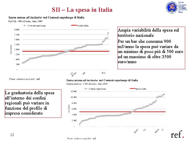 SII – La spesa in Italia Ampia variabilità della spesa sul territorio nazionale Per