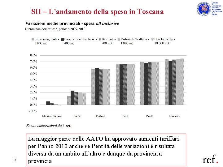 SII – L’andamento della spesa in Toscana 15 La maggior parte delle AATO ha