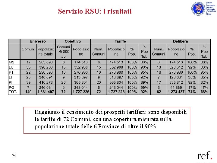 Servizio RSU: i risultati Raggiunto il censimento dei prospetti tariffari: sono disponibili le tariffe