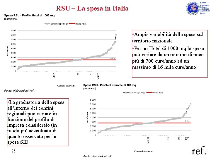 RSU – La spesa in Italia • Ampia variabilità della spesa sul territorio nazionale