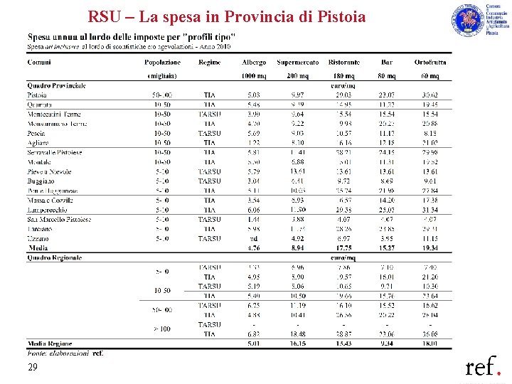 RSU – La spesa in Provincia di Pistoia 29 