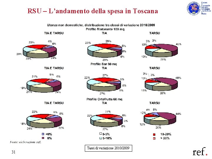 RSU – L’andamento della spesa in Toscana 31 Tassi di variazione 2010/2009 