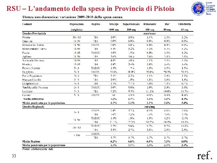 RSU – L’andamento della spesa in Provincia di Pistoia 33 