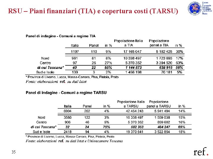 RSU – Piani finanziari (TIA) e copertura costi (TARSU) 35 