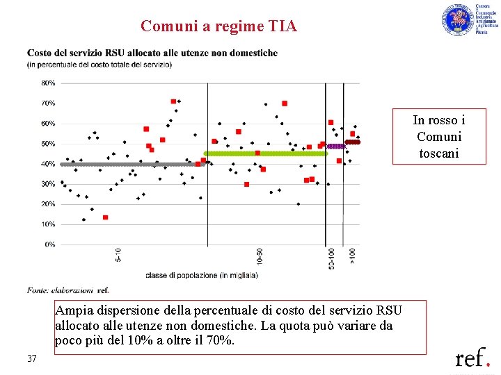 Comuni a regime TIA In rosso i Comuni toscani Ampia dispersione della percentuale di