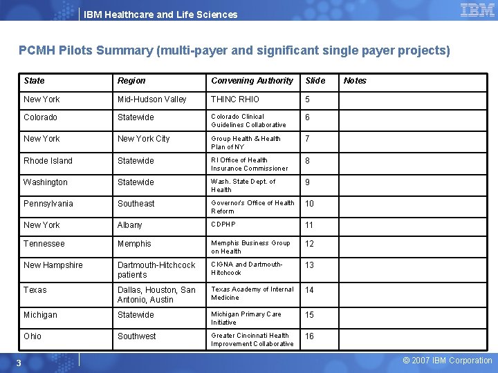 IBM Healthcare and Life Sciences PCMH Pilots Summary (multi-payer and significant single payer projects)