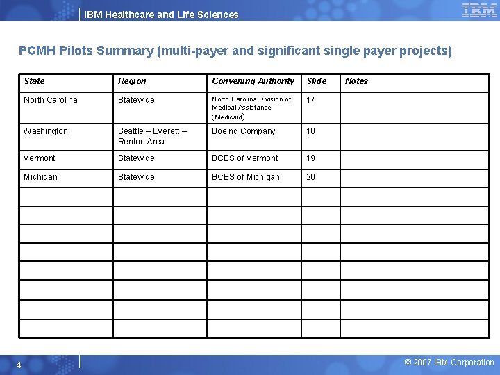 IBM Healthcare and Life Sciences PCMH Pilots Summary (multi-payer and significant single payer projects)