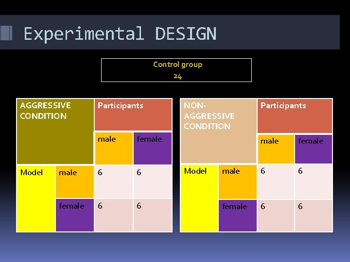 Experimental DESIGN Control group 24 AGGRESSIVE CONDITION Model Participants male female 6 6 NONAGGRESSIVE