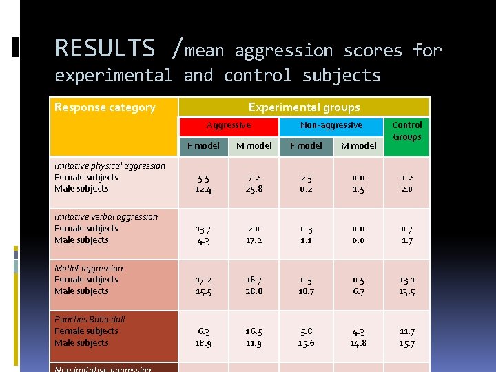 RESULTS /mean aggression scores for experimental and control subjects Response category Experimental groups Aggressive