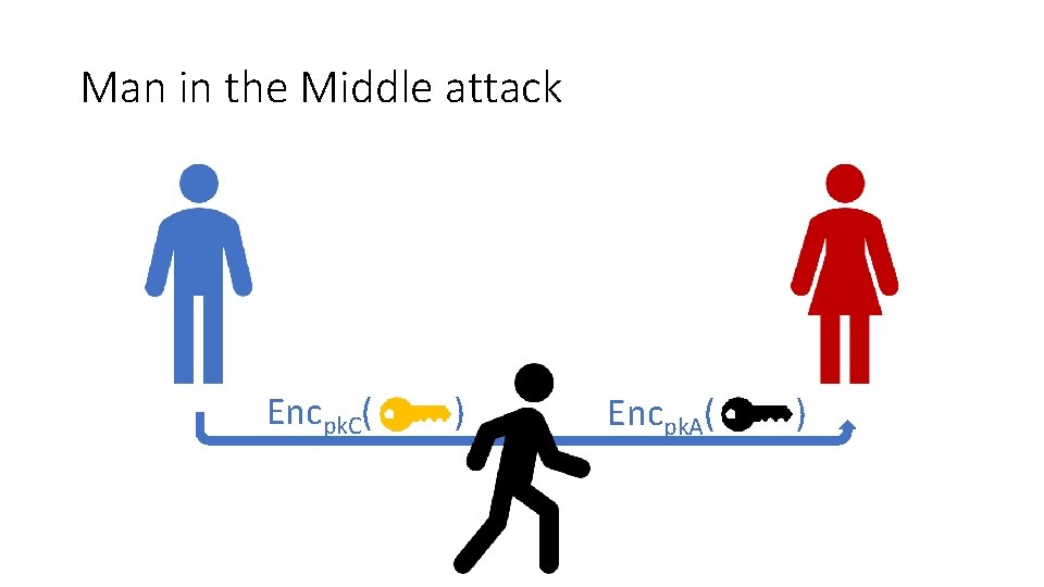 Man in the Middle attack Encpk. C( ) Encpk. A( ) 