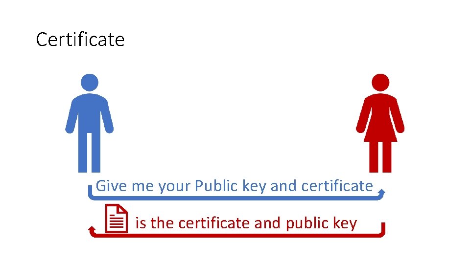 Certificate Give me your Public key and certificate is the certificate and public key
