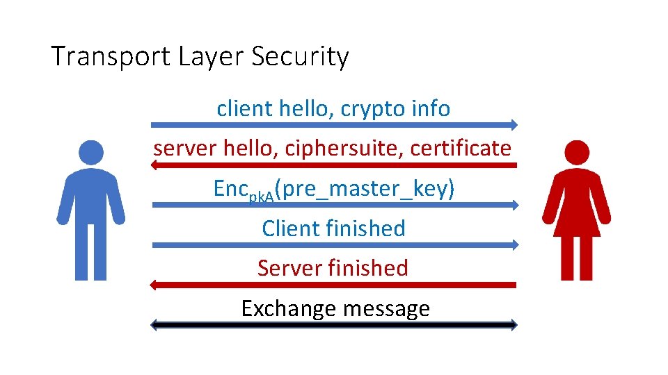 Transport Layer Security client hello, crypto info server hello, ciphersuite, certificate Encpk. A(pre_master_key) Client