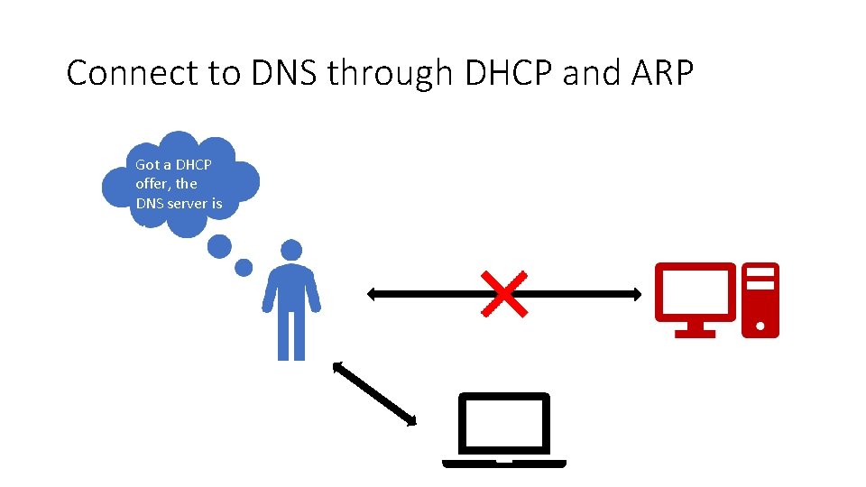 Connect to DNS through DHCP and ARP Got a DHCP offer, the DNS server