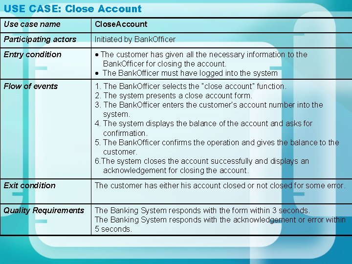 USE CASE: Close Account Use case name Close. Account Participating actors Initiated by Bank.