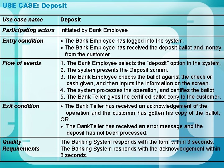 USE CASE: Deposit Use case name Deposit Participating actors Initiated by Bank Employee Entry