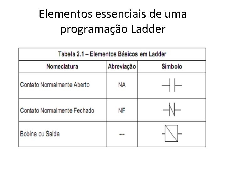 Elementos essenciais de uma programação Ladder 