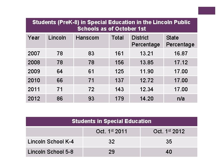 Students (Pre. K-8) in Special Education in the Lincoln Public Schools as of October