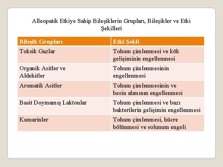 Alleopatik Etkiye Sahip Bileşiklerin Grupları, Bileşikler ve Etki Şekilleri Bileşik Grupları Etki Şekli Toksik