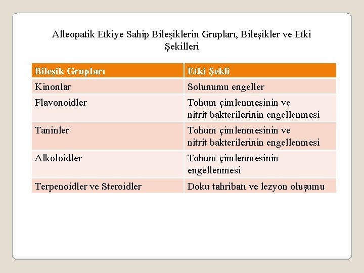 Alleopatik Etkiye Sahip Bileşiklerin Grupları, Bileşikler ve Etki Şekilleri Bileşik Grupları Etki Şekli Kinonlar