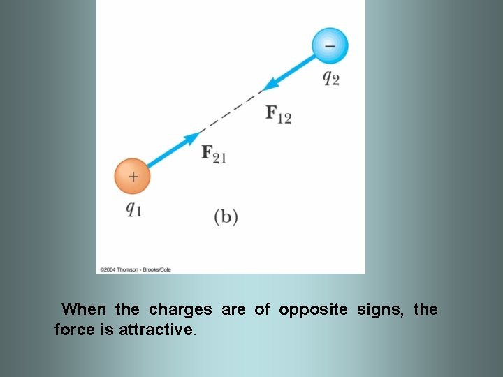 When the charges are of opposite signs, the force is attractive. 