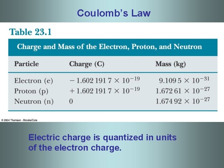 Coulomb’s Law Electric charge is quantized in units of the electron charge. 