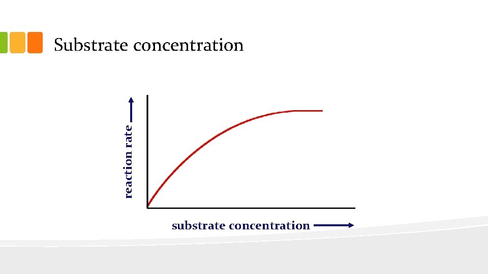 reaction rate Substrate concentration substrate concentration 