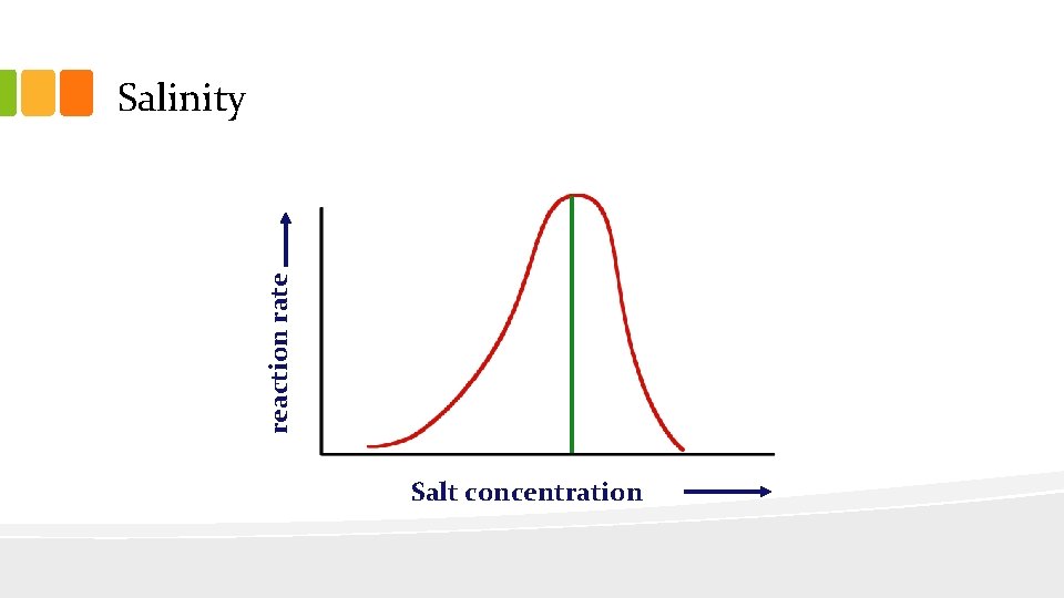 reaction rate Salinity Salt concentration 