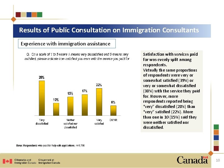 Results of Public Consultation on Immigration Consultants Experience with immigration assistance Satisfaction with services