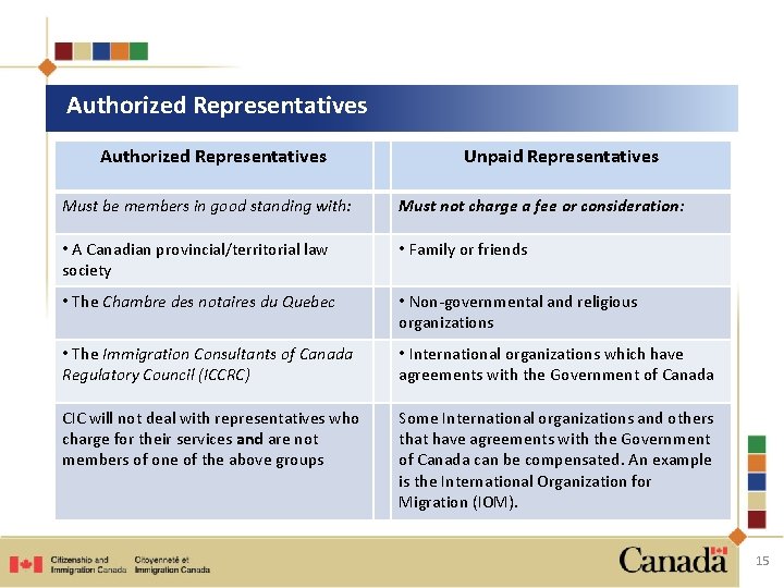 Authorized Representatives Unpaid Representatives Must be members in good standing with: Must not charge