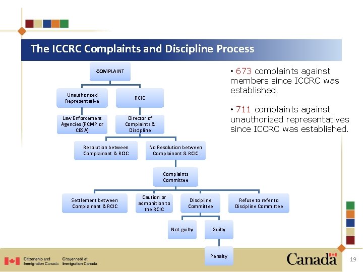 The ICCRC Complaints and Discipline Process • 673 complaints against members since ICCRC was