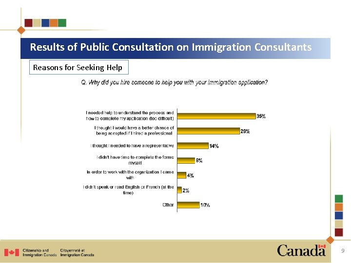 Results of Public Consultation on Immigration Consultants Reasons for Seeking Help 9 
