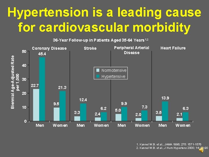 Hypertension is a leading cause for cardiovascular morbidity 36 -Year Follow-up in Patients Aged