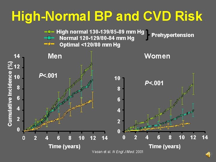 High-Normal BP and CVD Risk High normal 130 -139/85 -89 mm Hg Normal 120