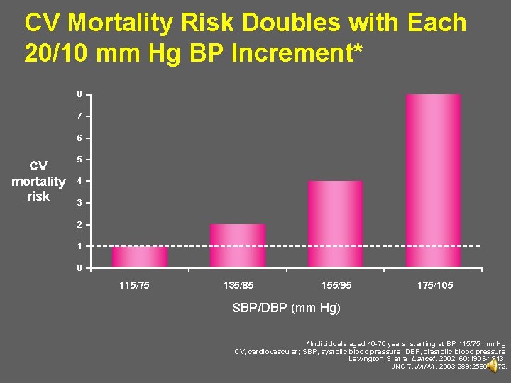 CV Mortality Risk Doubles with Each 20/10 mm Hg BP Increment* 8 7 6