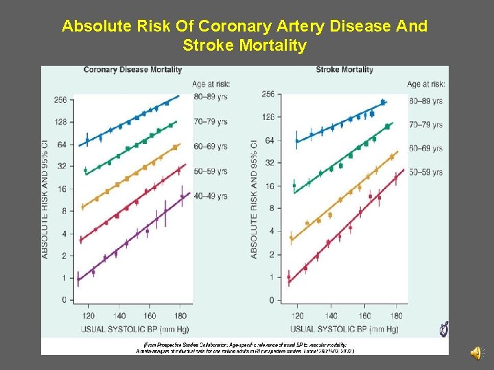 Absolute Risk Of Coronary Artery Disease And Stroke Mortality 