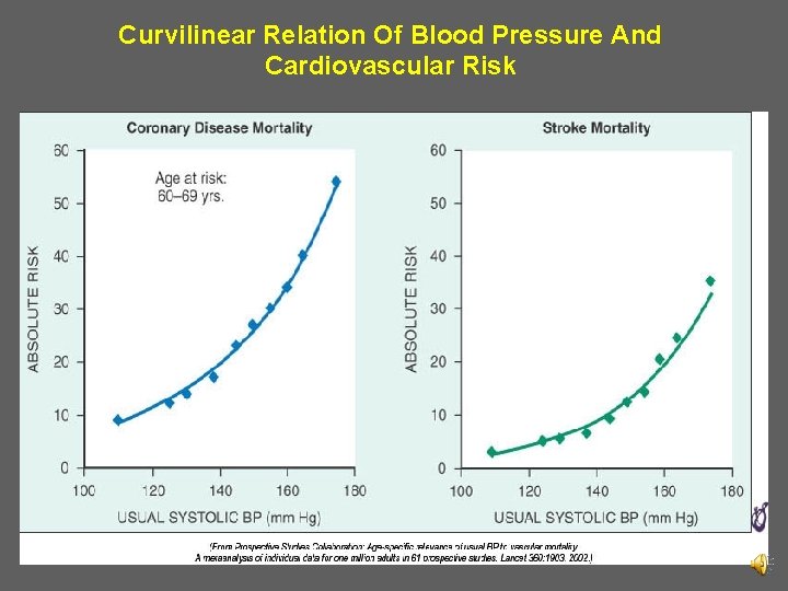 Curvilinear Relation Of Blood Pressure And Cardiovascular Risk 