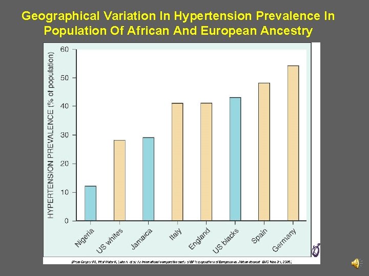 Geographical Variation In Hypertension Prevalence In Population Of African And European Ancestry 