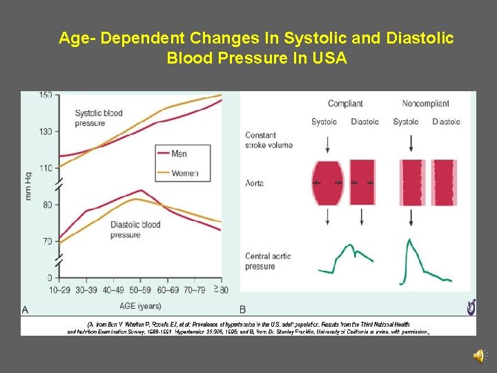 Age- Dependent Changes In Systolic and Diastolic Blood Pressure In USA 