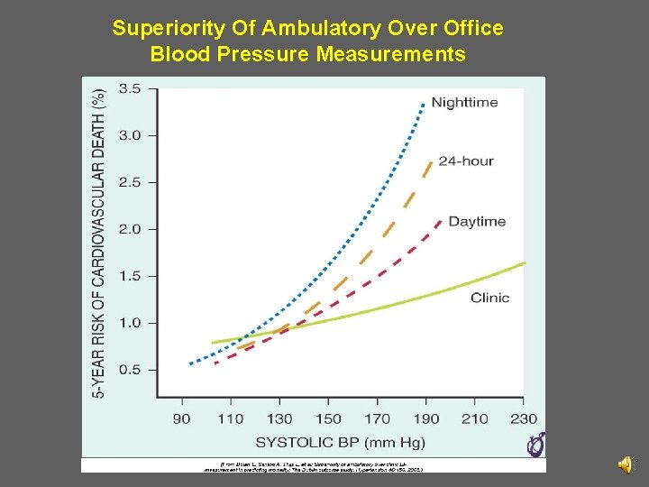 Superiority Of Ambulatory Over Office Blood Pressure Measurements 