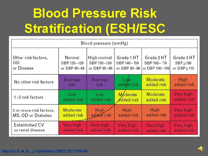 Blood Pressure Risk Stratification (ESH/ESC 2007) Mancia G et al. , J Hypertens 2007;