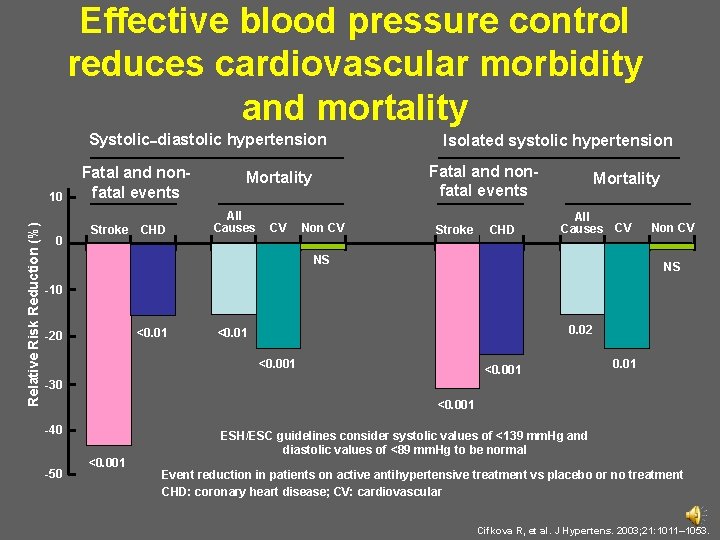 Effective blood pressure control reduces cardiovascular morbidity and mortality Systolic–diastolic hypertension Relative Risk Reduction