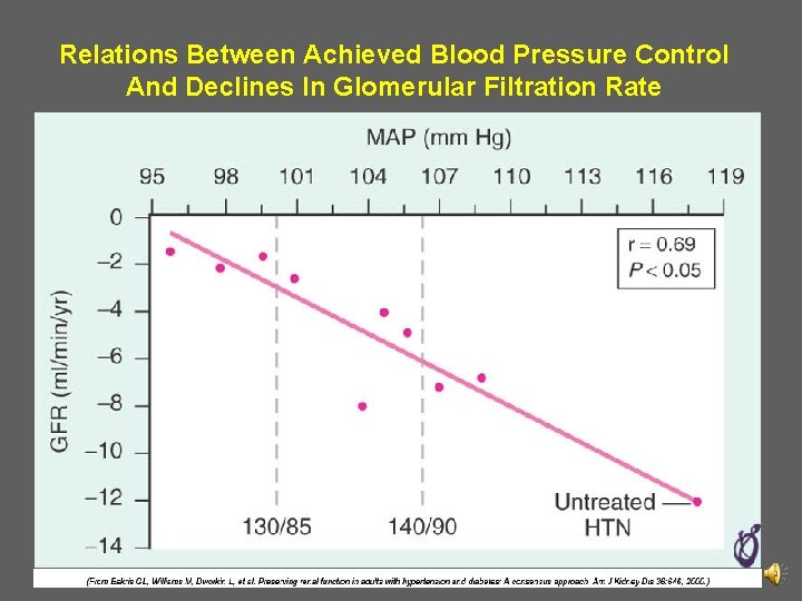 Relations Between Achieved Blood Pressure Control And Declines In Glomerular Filtration Rate 