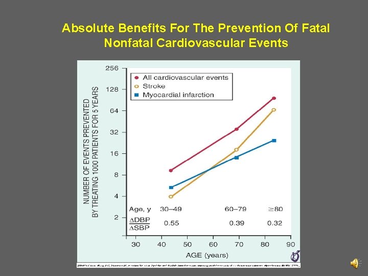 Absolute Benefits For The Prevention Of Fatal Nonfatal Cardiovascular Events 
