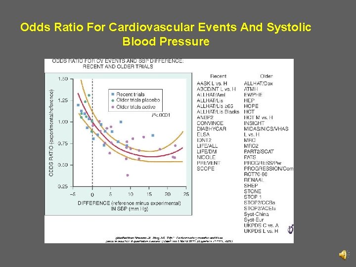 Odds Ratio For Cardiovascular Events And Systolic Blood Pressure 