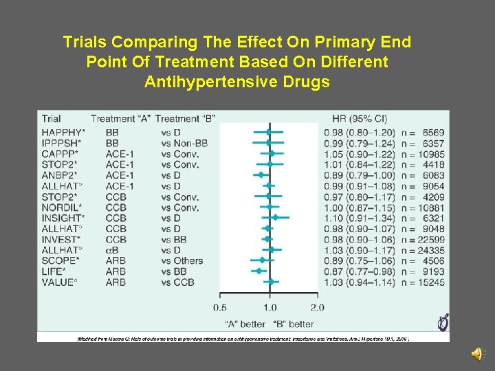 Trials Comparing The Effect On Primary End Point Of Treatment Based On Different Antihypertensive