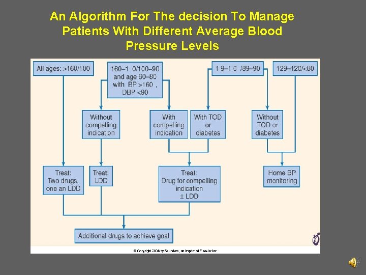 An Algorithm For The decision To Manage Patients With Different Average Blood Pressure Levels